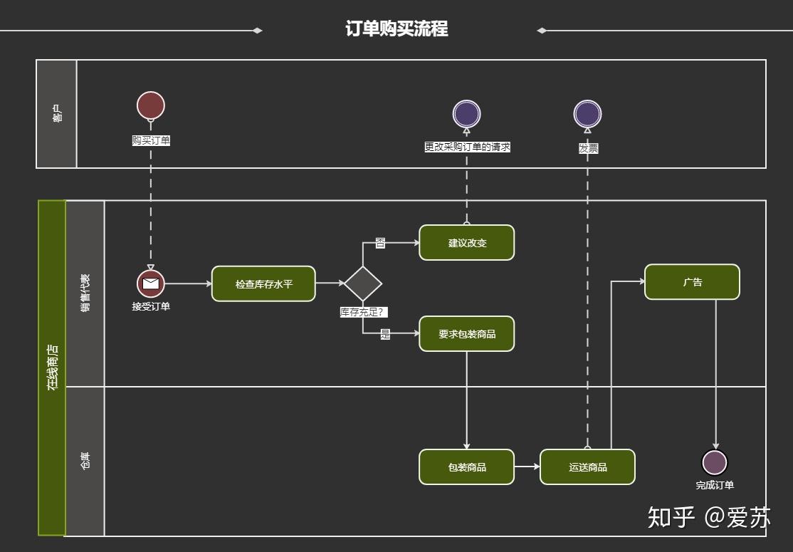 mac版流程图软件-Mac 用户必备！这款流程图软件界面美、操作易、功能强，还支