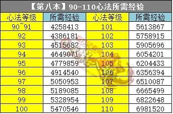 天龙八部心法经验金币对照表_天龙八部心法点到80要多少经验_天龙八部哪本心法经验最多