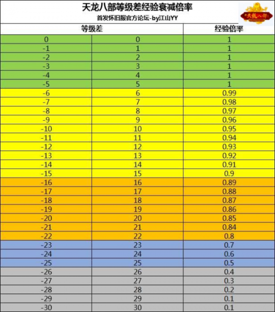 天龙八部心法点到80要多少经验_天龙八部哪本心法经验最多_天龙八部心法经验金币对照表