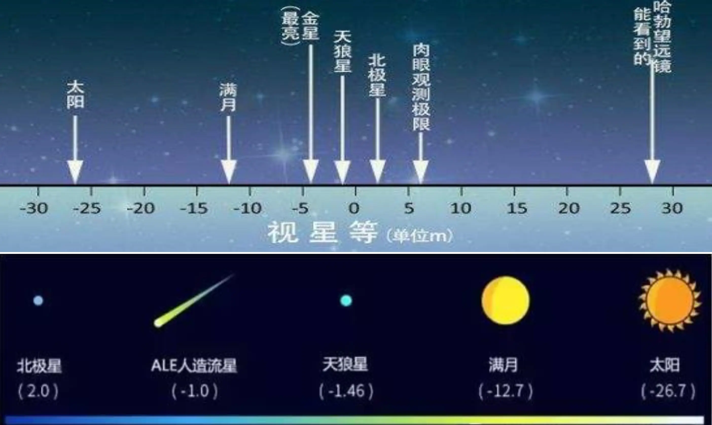 天狼星可以用肉眼看到吗_看天狼星需要多少倍的望远镜_天狼眼是什么意思