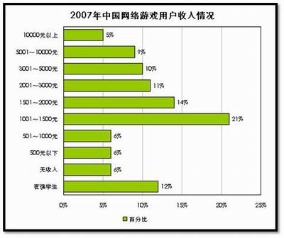 大学生网游调查报告-大学生沉迷网游，是福还是祸？快来一探究竟