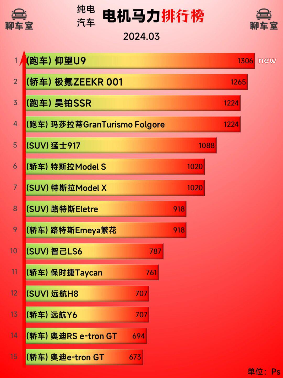 飞车2020s车排行_飞车2021s车排行_天天飞车t车排行榜2024